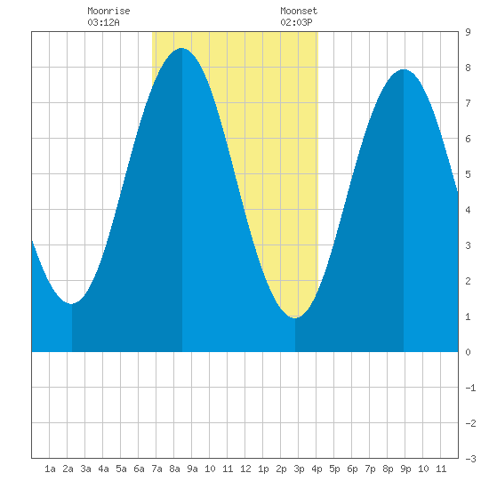 Cape Porpoise tide chart for Wednesday, November 27, 2024