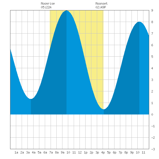 Cape Porpoise tide chart for Friday, November 29, 2024