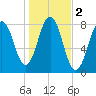 Cape Porpoise tide chart for Saturday, November 2, 2024