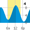 Cape Porpoise tide chart for Monday, November 4, 2024