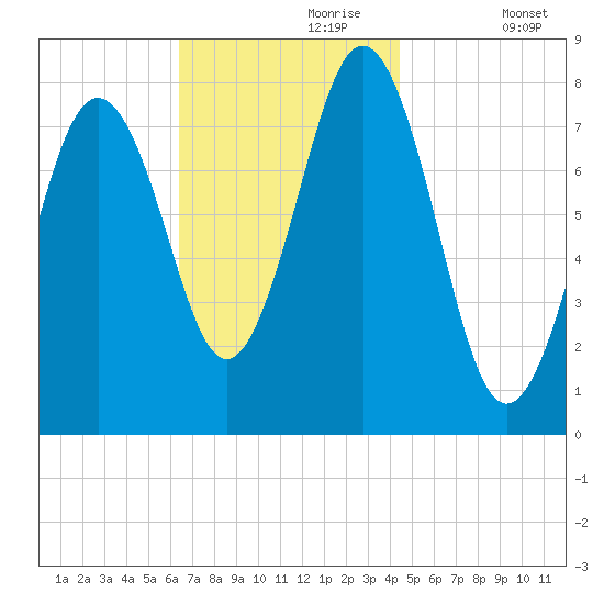 Cape Porpoise tide chart for Thursday, November 7, 2024