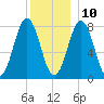 Cape Porpoise tide chart for Tuesday, December 10, 2024