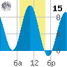 Cape Porpoise tide chart for Sunday, December 15, 2024