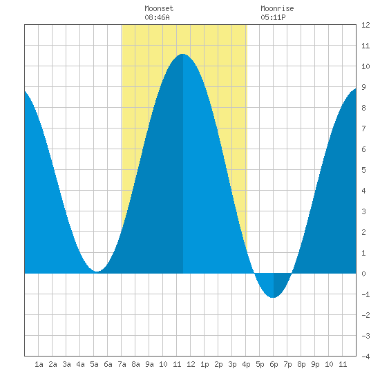 Cape Porpoise tide chart for Monday, December 16, 2024