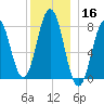 Cape Porpoise tide chart for Monday, December 16, 2024