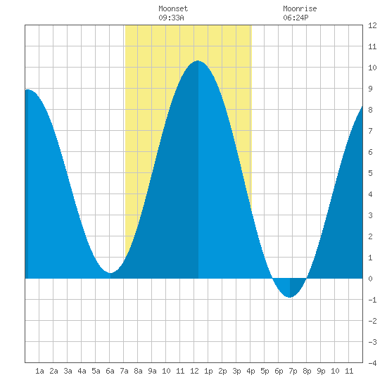Cape Porpoise tide chart for Tuesday, December 17, 2024