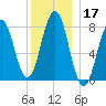 Cape Porpoise tide chart for Tuesday, December 17, 2024