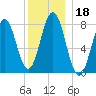 Cape Porpoise tide chart for Wednesday, December 18, 2024