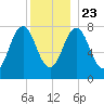 Cape Porpoise tide chart for Monday, December 23, 2024
