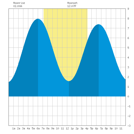 Cape Porpoise tide chart for Tuesday, December 24, 2024