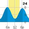 Cape Porpoise tide chart for Tuesday, December 24, 2024