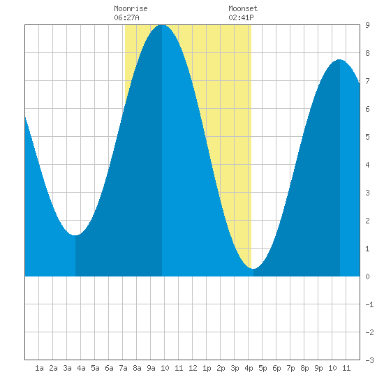 Cape Porpoise tide chart for Sunday, December 29, 2024