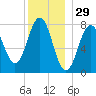 Cape Porpoise tide chart for Sunday, December 29, 2024