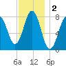 Cape Porpoise tide chart for Monday, December 2, 2024