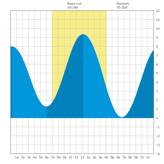 Cape Porpoise tide chart for Tuesday, December 3, 2024
