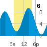 Cape Porpoise tide chart for Friday, December 6, 2024