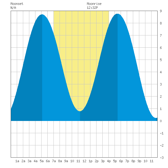 Cape Porpoise tide chart for Monday, December 9, 2024