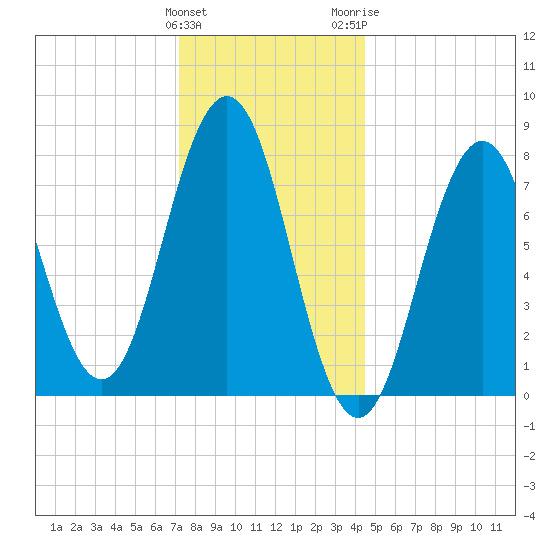 Cape Porpoise tide chart for Sunday, January 12, 2025