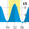 Cape Porpoise tide chart for Wednesday, January 15, 2025