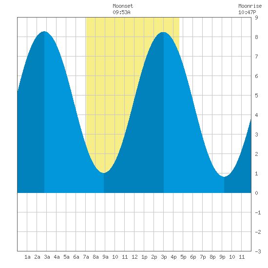 Cape Porpoise tide chart for Sunday, January 19, 2025