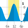Cape Porpoise tide chart for Wednesday, January 1, 2025
