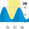 Cape Porpoise tide chart for Monday, January 20, 2025
