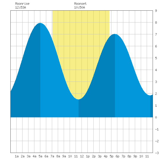 Cape Porpoise tide chart for Wednesday, January 22, 2025