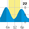 Cape Porpoise tide chart for Wednesday, January 22, 2025