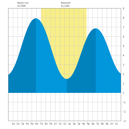 Cape Porpoise tide chart for Thursday, January 23, 2025