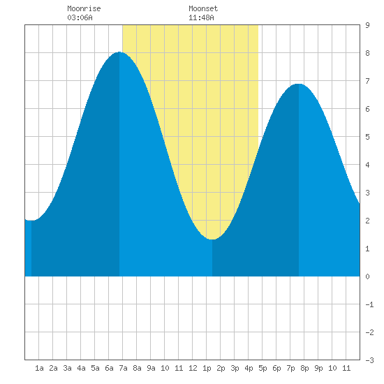 Cape Porpoise tide chart for Friday, January 24, 2025