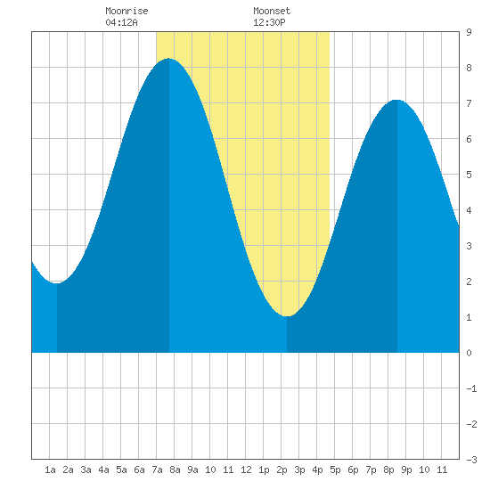 Cape Porpoise tide chart for Saturday, January 25, 2025