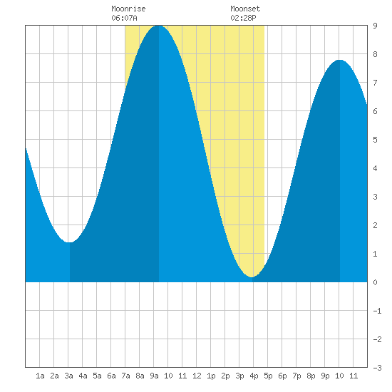 Cape Porpoise tide chart for Monday, January 27, 2025