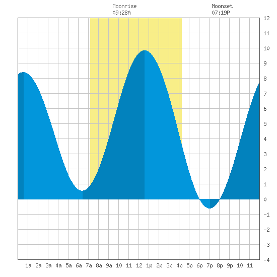 Cape Porpoise tide chart for Thursday, January 2, 2025