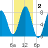 Cape Porpoise tide chart for Thursday, January 2, 2025