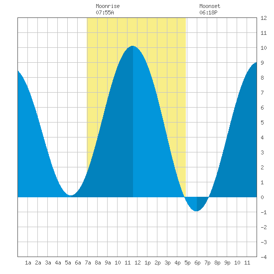 Cape Porpoise tide chart for Thursday, January 30, 2025