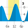 Cape Porpoise tide chart for Friday, January 3, 2025