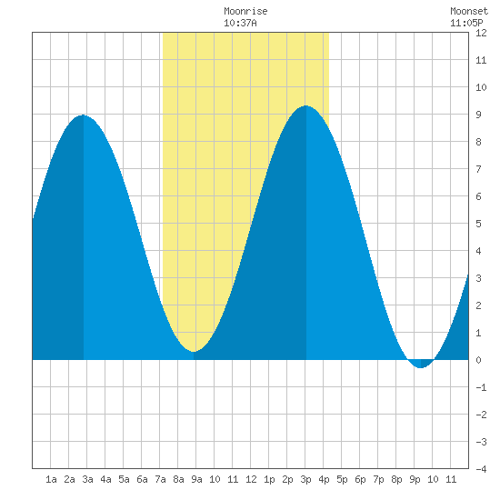 Cape Porpoise tide chart for Sunday, January 5, 2025