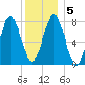 Cape Porpoise tide chart for Sunday, January 5, 2025