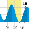 Cape Porpoise tide chart for Monday, February 10, 2025