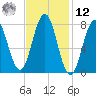 Cape Porpoise tide chart for Wednesday, February 12, 2025