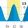 Cape Porpoise tide chart for Thursday, February 13, 2025
