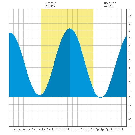Cape Porpoise tide chart for Friday, February 14, 2025