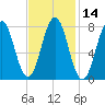 Cape Porpoise tide chart for Friday, February 14, 2025