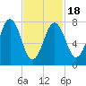 Cape Porpoise tide chart for Tuesday, February 18, 2025
