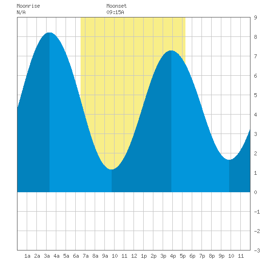 Cape Porpoise tide chart for Wednesday, February 19, 2025