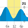 Cape Porpoise tide chart for Friday, February 21, 2025