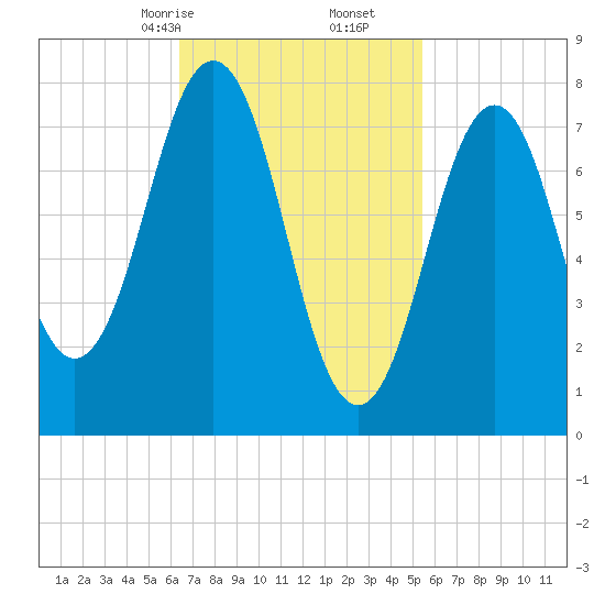 Cape Porpoise tide chart for Monday, February 24, 2025
