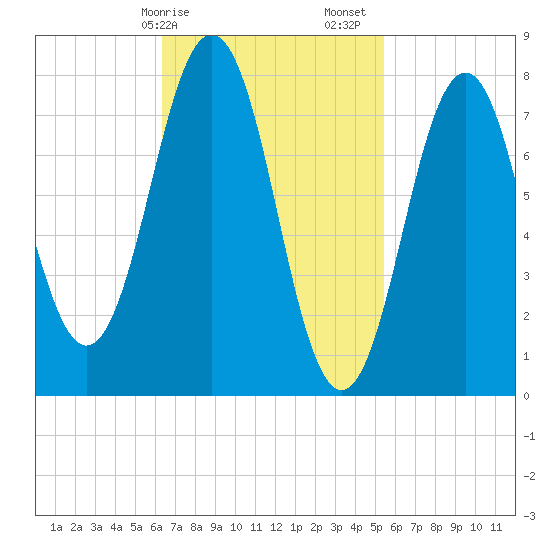 Cape Porpoise tide chart for Tuesday, February 25, 2025