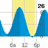 Cape Porpoise tide chart for Wednesday, February 26, 2025