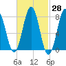 Cape Porpoise tide chart for Friday, February 28, 2025